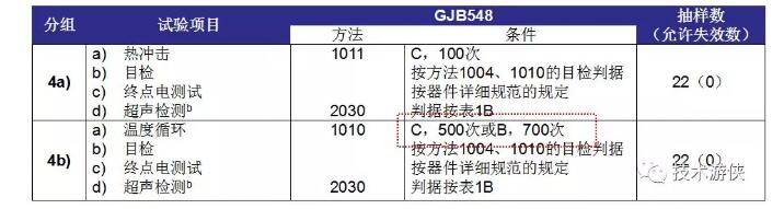 表2 塑封器件N1級 D4分組（4a、4b）試驗項目及條件