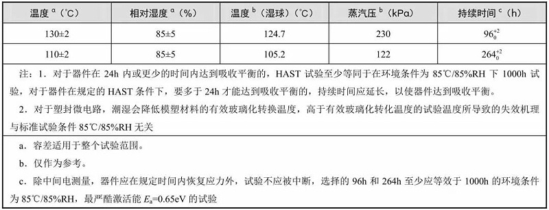 典型的溫度、相對(duì)濕度和持續(xù)時(shí)間