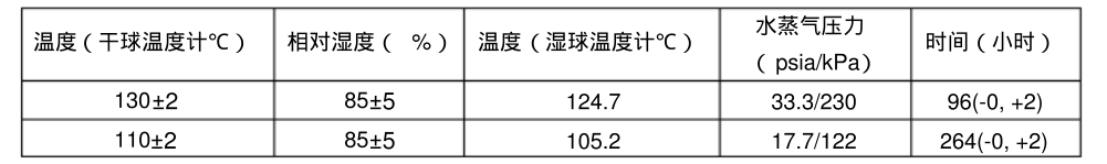 溫度，相對濕度和時間