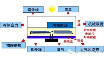 引起電子封裝<i style='color:red'>加速失效</i>的因素有哪些？