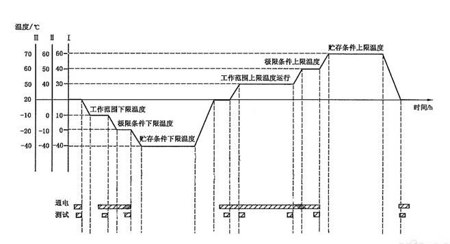 溫度循環(huán)試驗需要幾個循環(huán)？