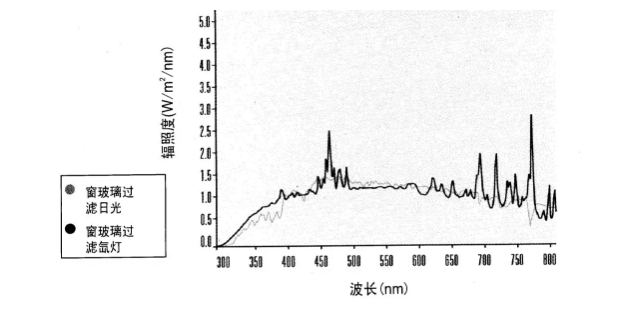 圖1 氙弧燈與自然太陽(yáng)光紫外、可見(jiàn)、紅外光譜比較